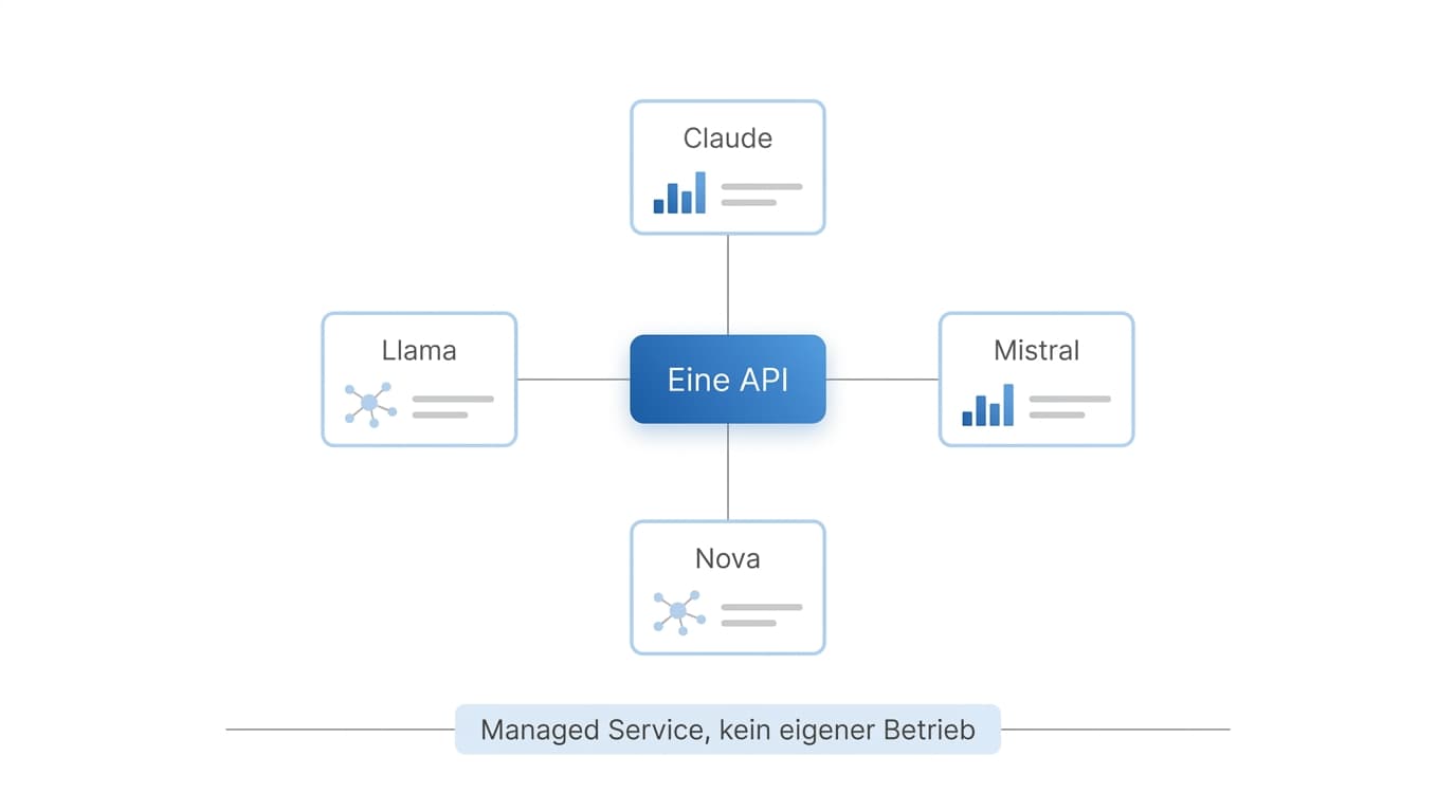 Eine API in der Mitte, angebunden an mehrere Modellanbieter wie Claude, Llama, Mistral und Nova, als gemanagter Dienst ohne eigenen Betrieb
