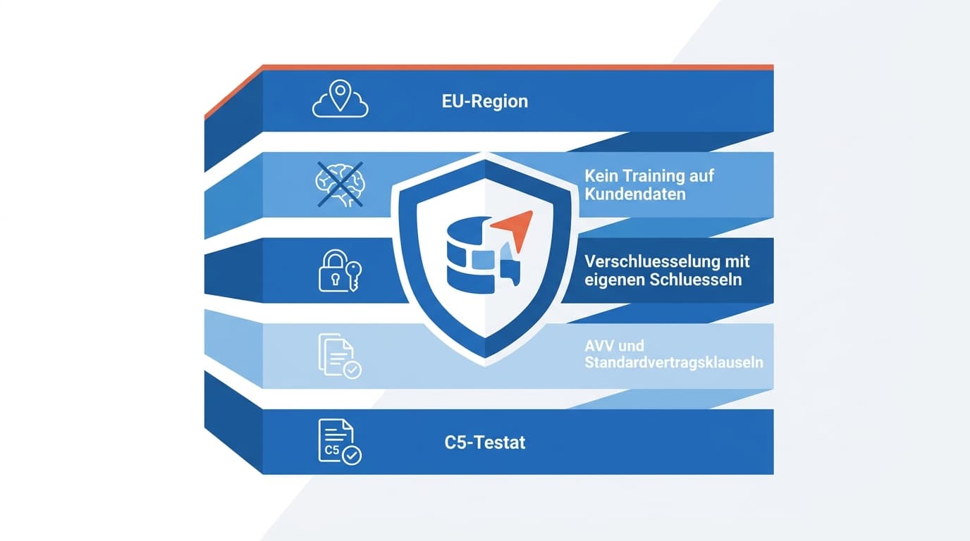DSGVO-Bausteine bei Amazon Bedrock: EU-Region, kein Training auf Kundendaten, Verschlüsselung mit eigenen Schlüsseln, AVV mit Standardvertragsklauseln und C5-Testat