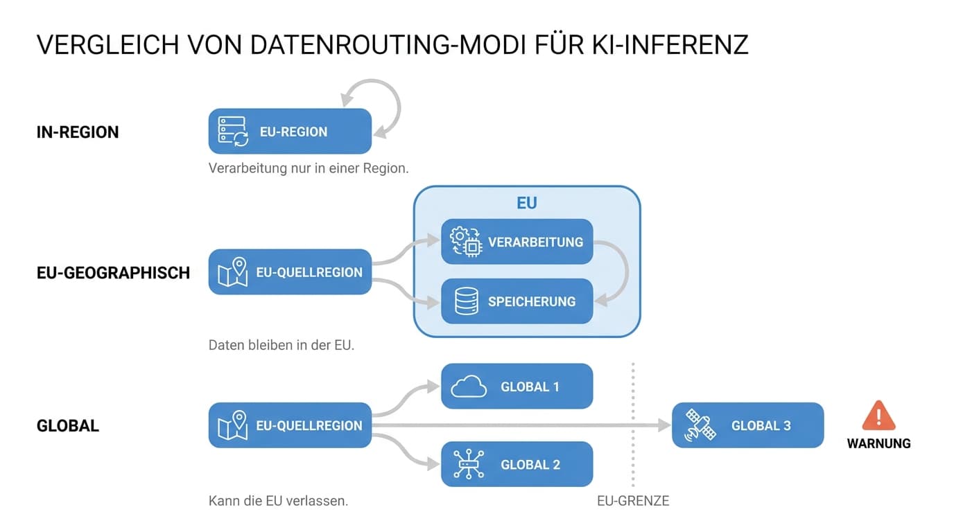 Vergleich der drei Inference-Modi: In-Region bleibt in einer EU-Region, EU-Geographic bleibt innerhalb der EU, Global kann die EU verlassen
