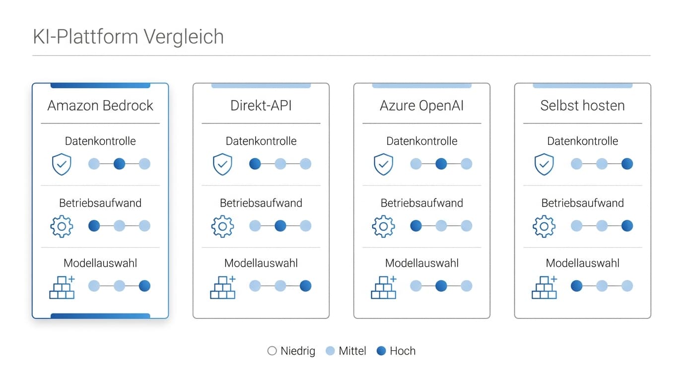 Vergleich von Amazon Bedrock, Direkt-API, Azure OpenAI und Selbst-Hosting entlang Datenkontrolle, Betriebsaufwand und Modellauswahl