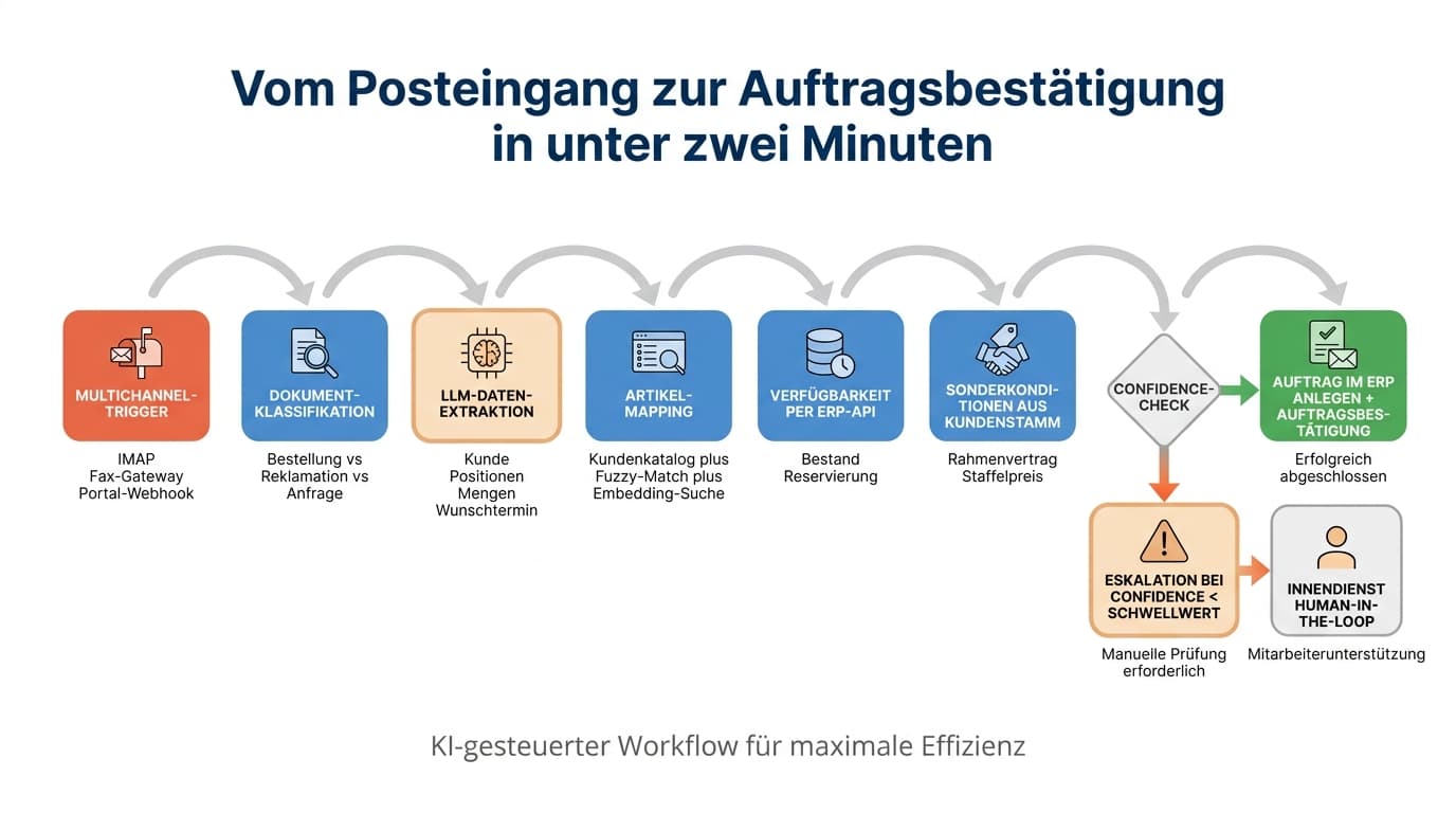 Acht-stufige KI-Pipeline vom Multichannel-Trigger über Klassifikation und Mapping bis zur Auftragsanlage und Eskalation