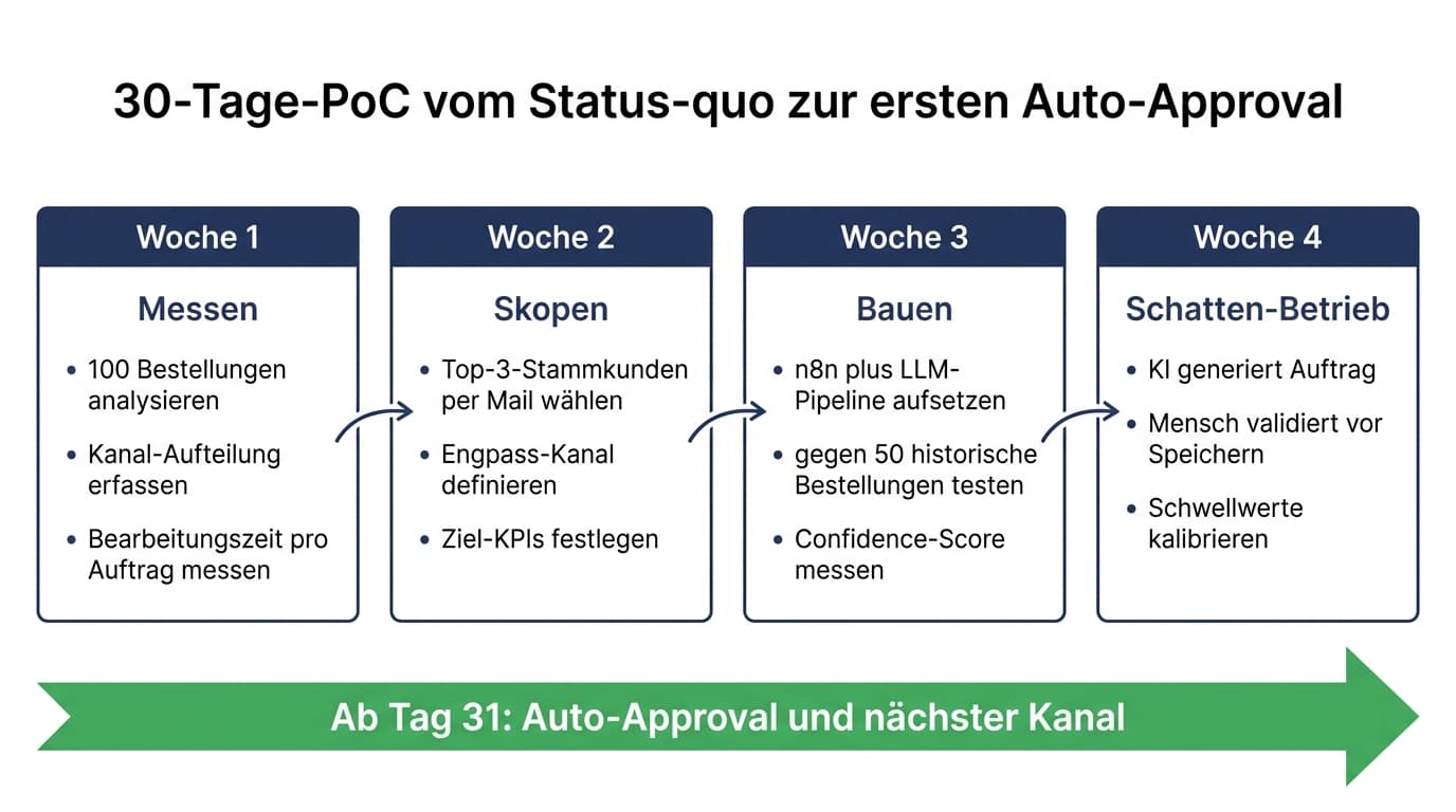 30-Tage-PoC-Plan mit vier Wochen-Meilensteinen von Messen über Skopen und Bauen bis zum Schatten-Betrieb