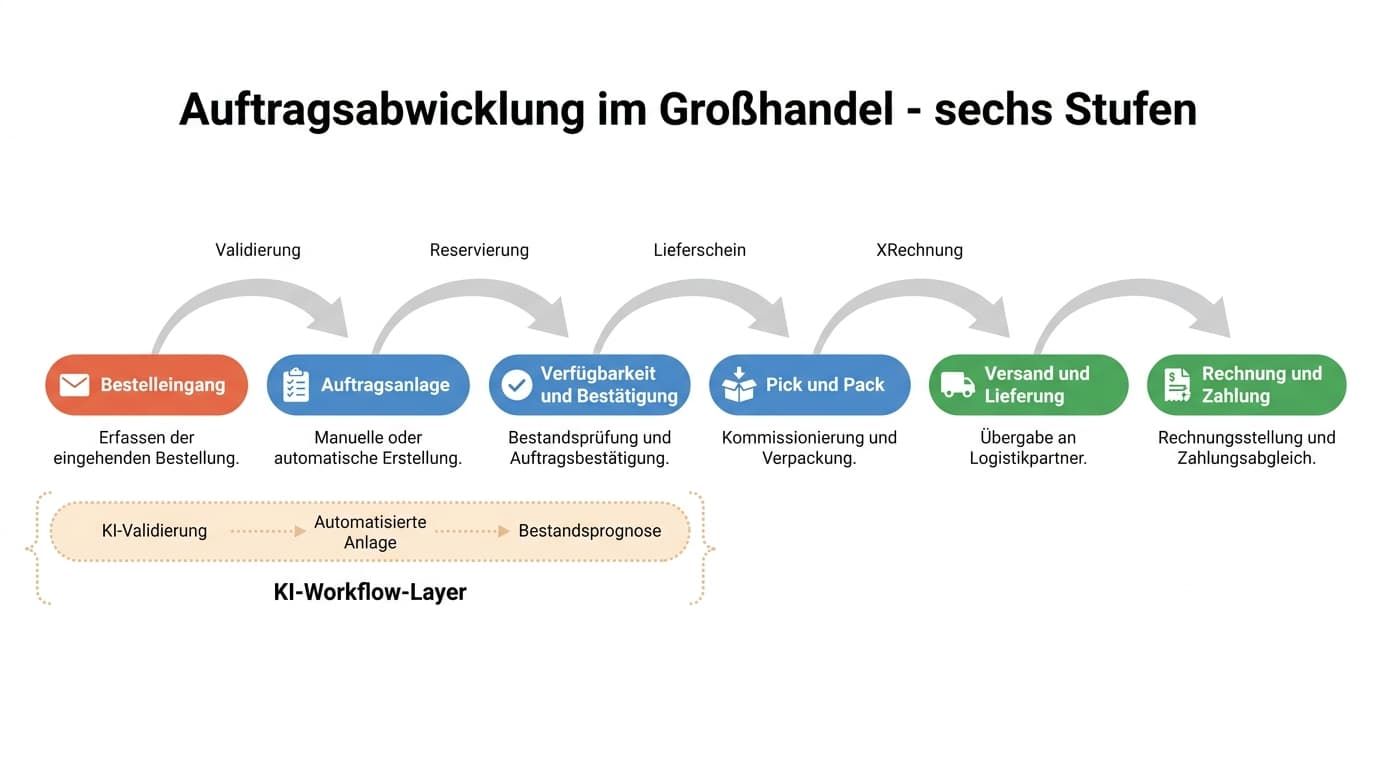 Sechs Stufen der Auftragsabwicklung im Großhandel von Bestelleingang bis Rechnung und Zahlung