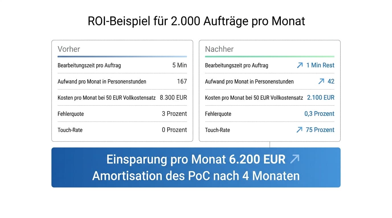 ROI-Rechnung Vorher vs. Nachher für 2.000 Aufträge pro Monat mit Einsparung von 6.200 Euro pro Monat