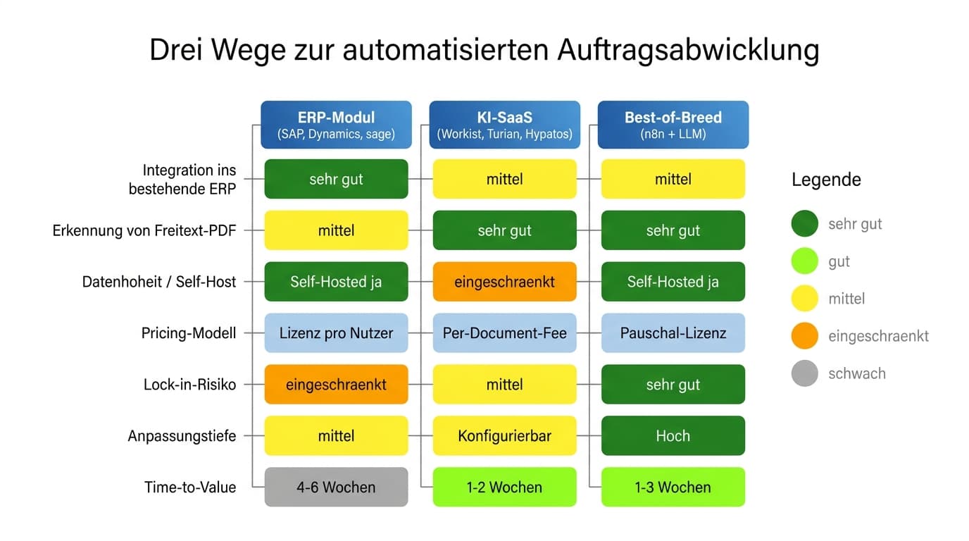 Vergleichsmatrix: ERP-Modul vs. KI-SaaS vs. Best-of-Breed mit n8n für die Auftragsabwicklung