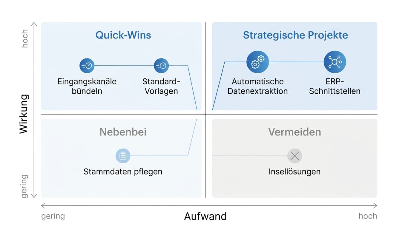 Aufwand-Wirkungs-Matrix der Optimierungshebel für die Auftragsabwicklung mit den Quadranten Quick-Wins, strategische Projekte, Nebenbei und Vermeiden