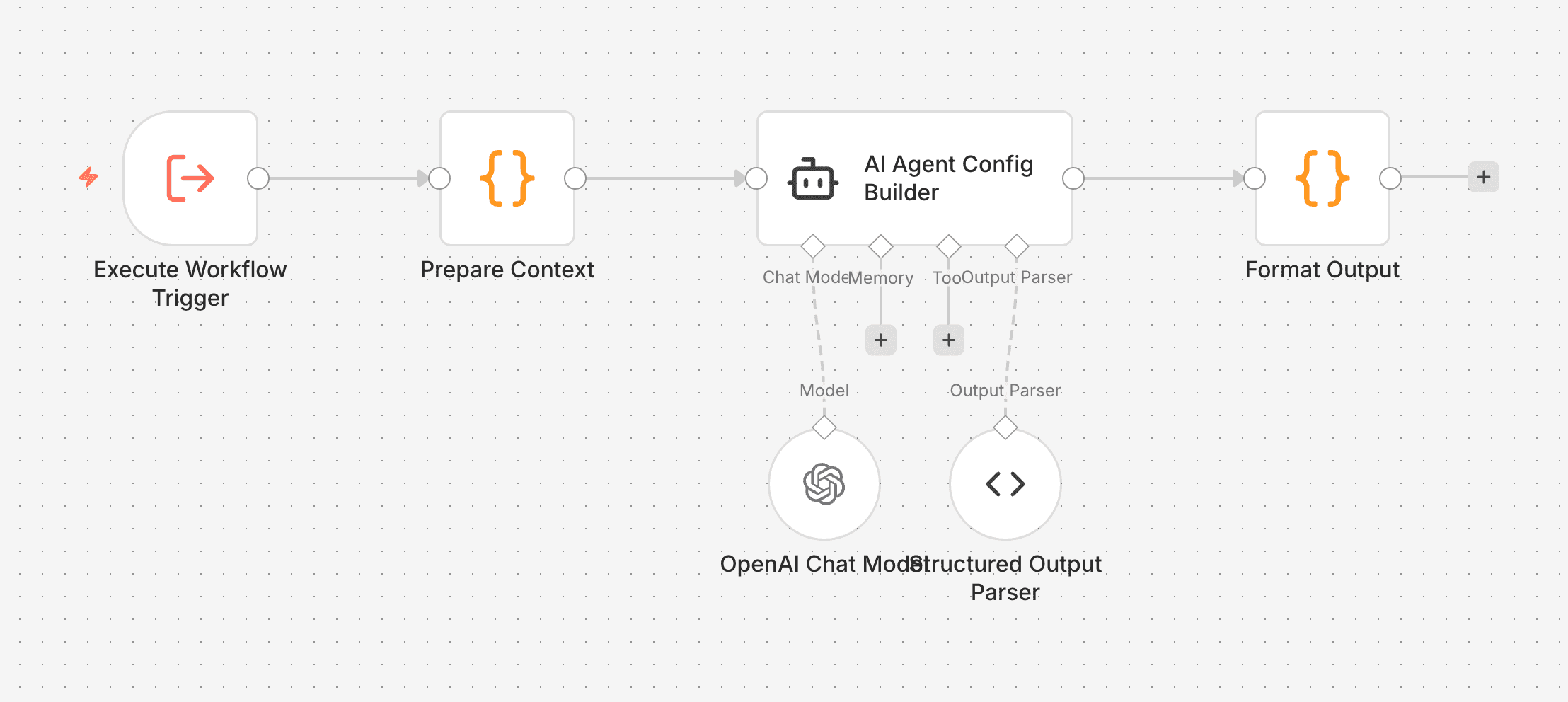 Produktlogik Sub-Workflow: Artikel-Input → Maße berechnen → ERP Stücklisten → Rule Engine → KI Kontextvorschläge
