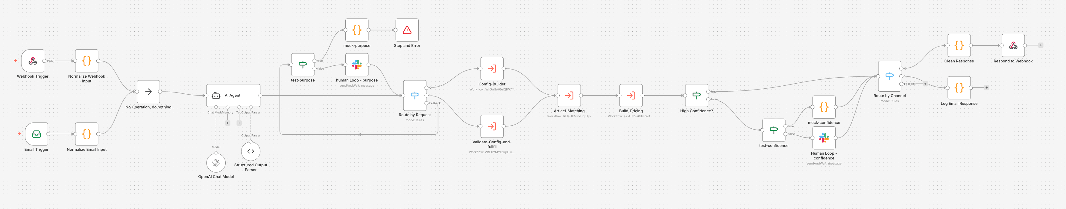 Gesamtarchitektur: Orchestrator-Workflow mit 6 spezialisierten Sub-Workflows für Extraktion, Matching, Produktlogik, Error Handling, Human Review und Follow-up