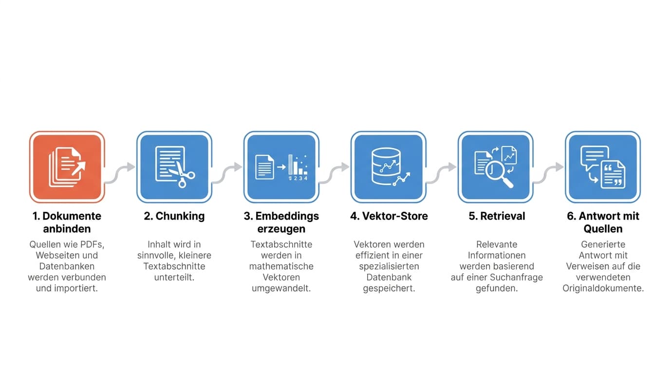 Die RAG-Pipeline einer Bedrock Knowledge Base: Dokumente anbinden, Chunking, Embeddings erzeugen, Vektor-Store, Retrieval, Antwort mit Quellen