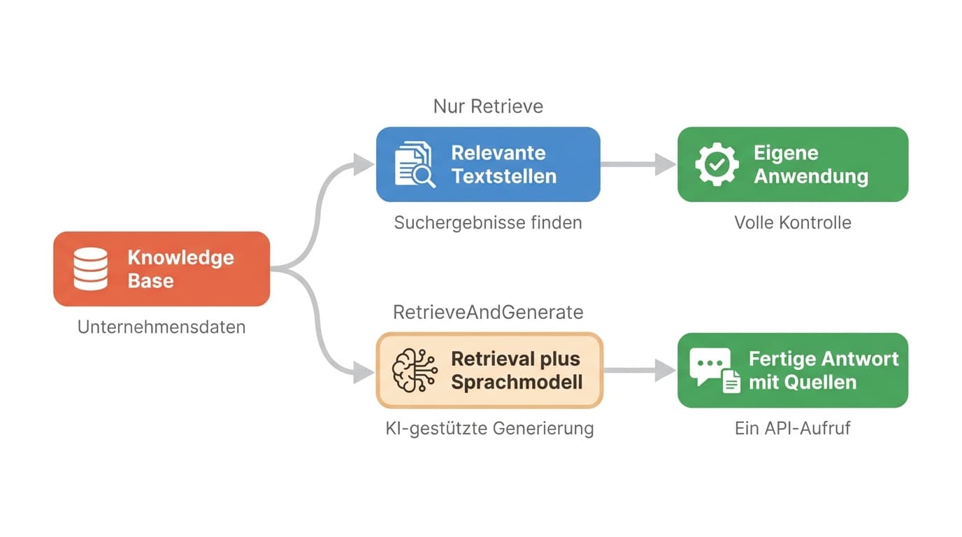 Zwei Zugriffswege auf eine Bedrock Knowledge Base: Retrieve liefert Textstellen an die eigene Anwendung, RetrieveAndGenerate liefert die fertige Antwort mit Quellen