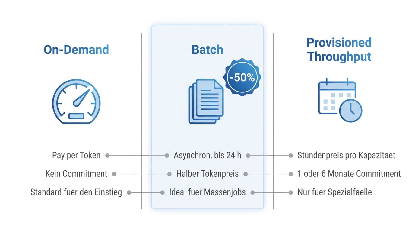 Vergleich der drei Bedrock-Abrechnungsmodelle On-Demand, Batch mit 50 Prozent Rabatt und Provisioned Throughput