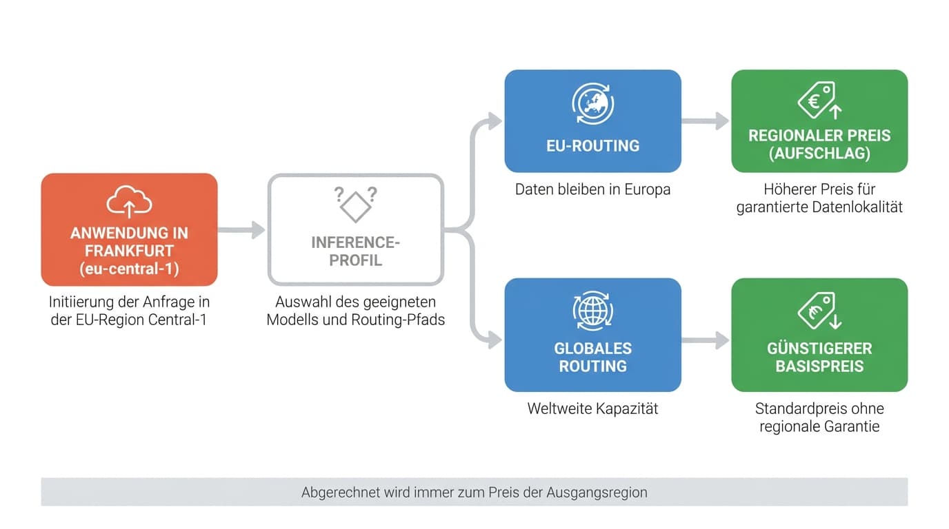 Routing einer Bedrock-Anfrage aus Frankfurt über EU-Inference-Profil mit Aufschlag oder globales Profil zum Basispreis