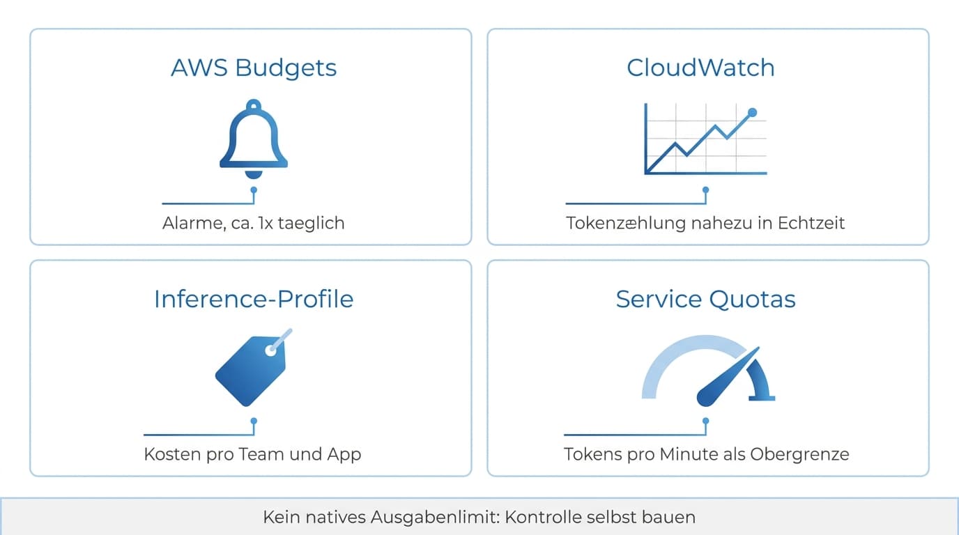 Vier Werkzeuge der Bedrock-Kostenkontrolle: AWS Budgets, CloudWatch-Metriken, Inference-Profile mit Kosten-Tags und Service Quotas