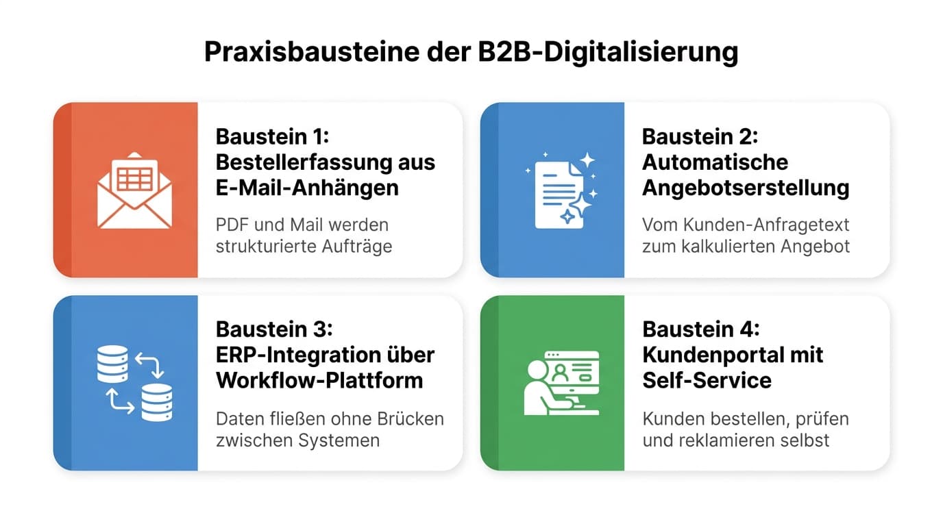Praxisbausteine der B2B-Digitalisierung im Großhandel