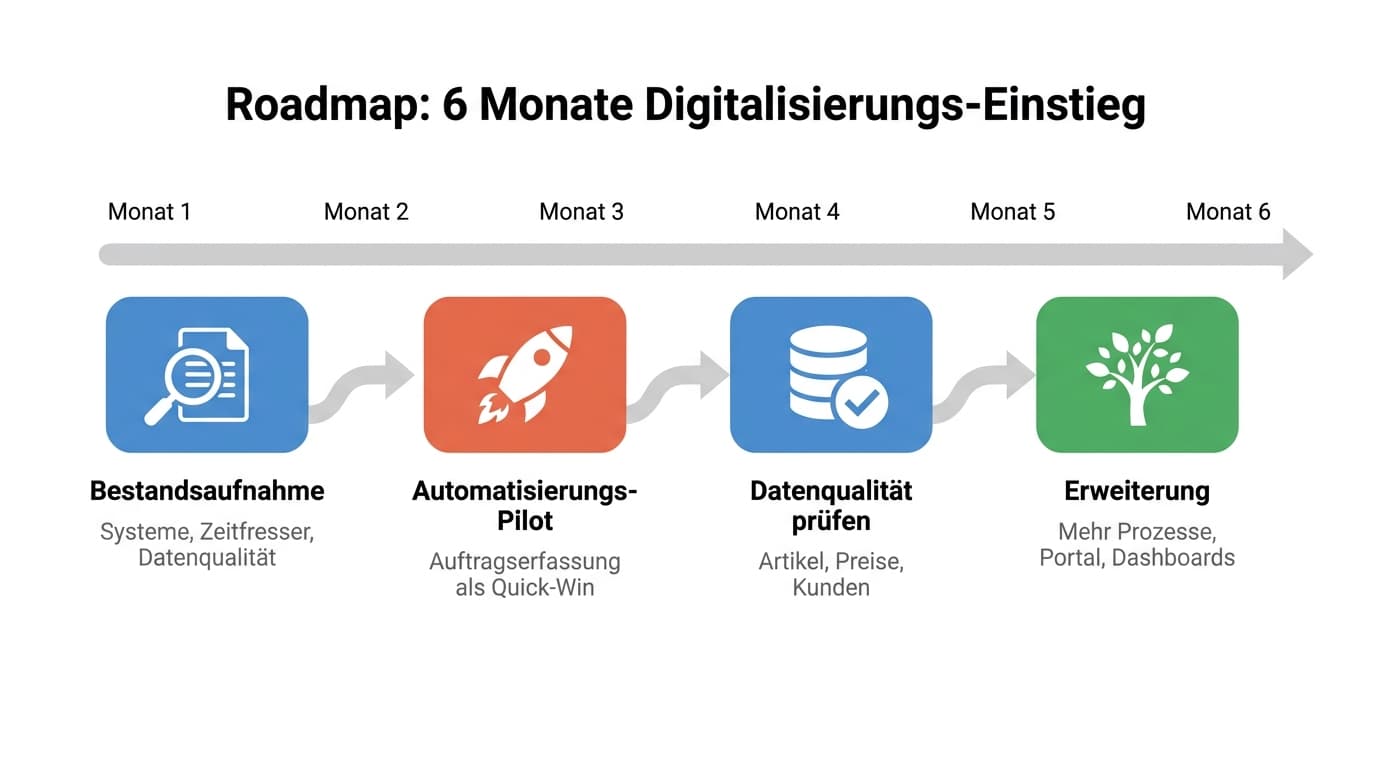 Roadmap für den Einstieg in die Digitalisierung im B2B-Großhandel