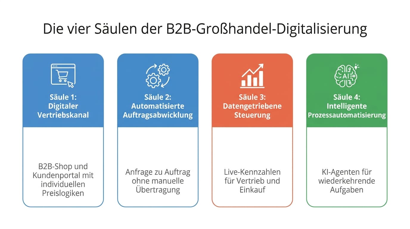 Die vier Säulen der B2B-Großhandel-Digitalisierung