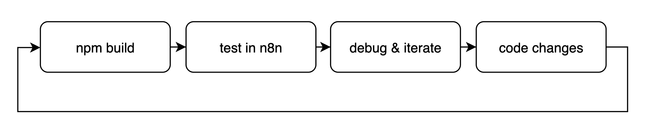 Development Workflow