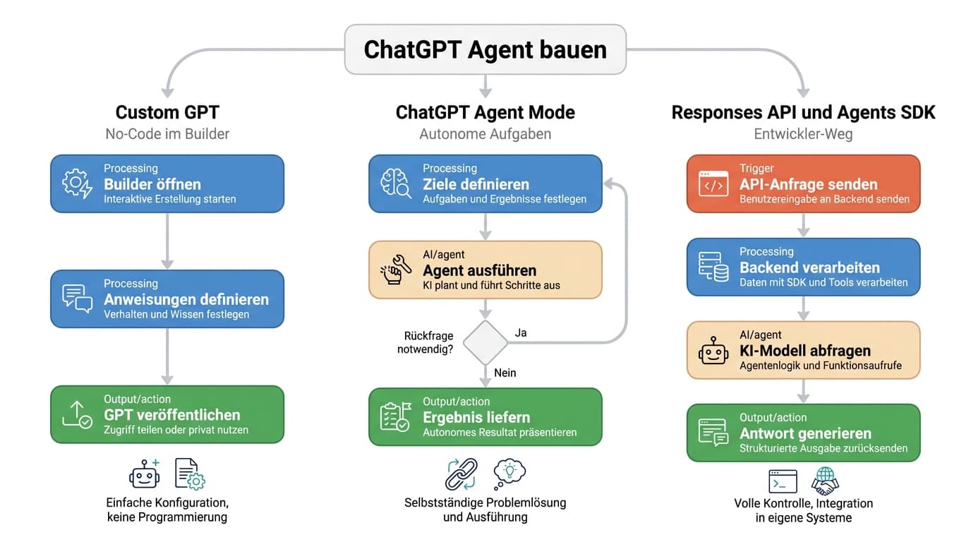 Drei No-Code- und Code-Wege, einen ChatGPT-Agenten zu bauen