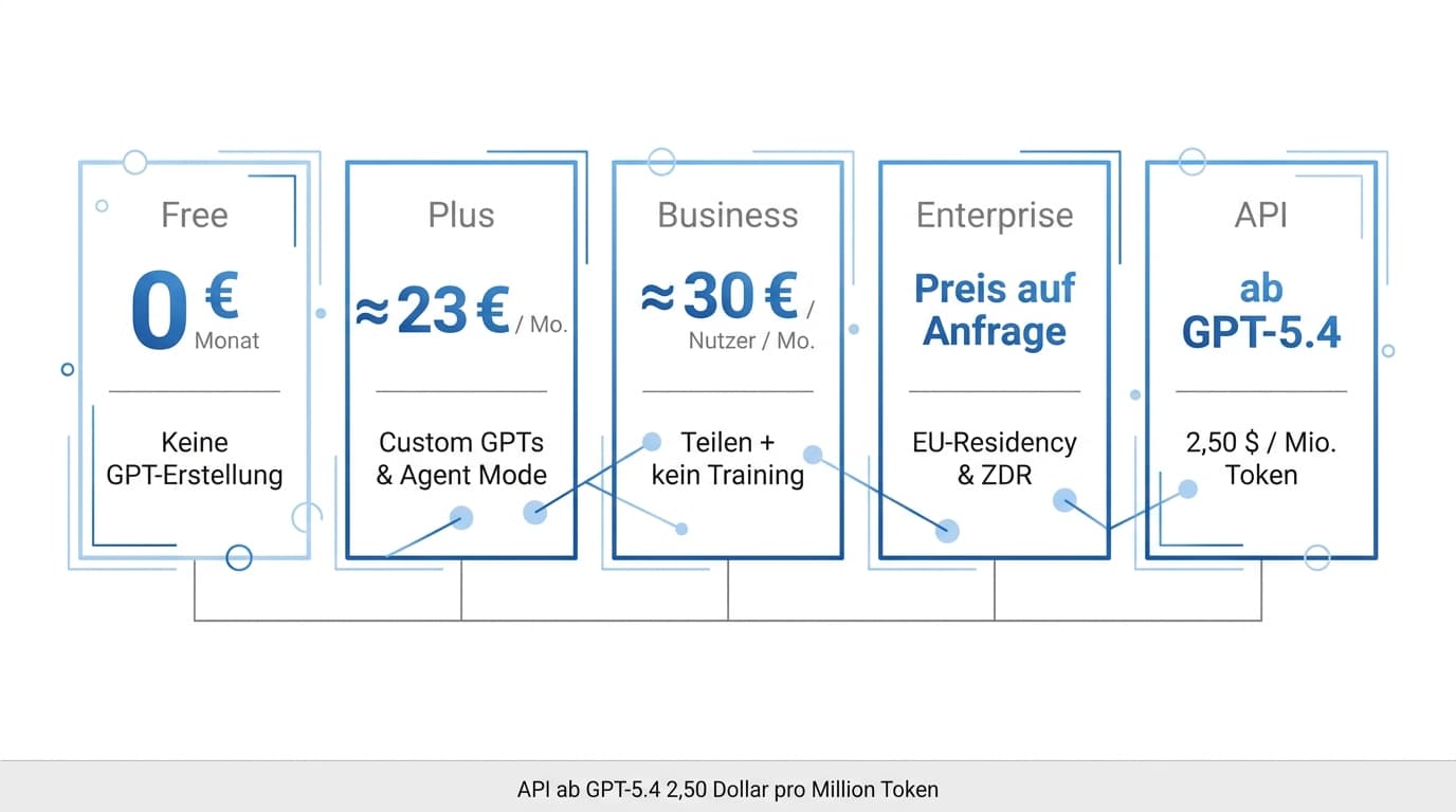 Preisvergleich der ChatGPT-Pläne für den Agentenbau 2026