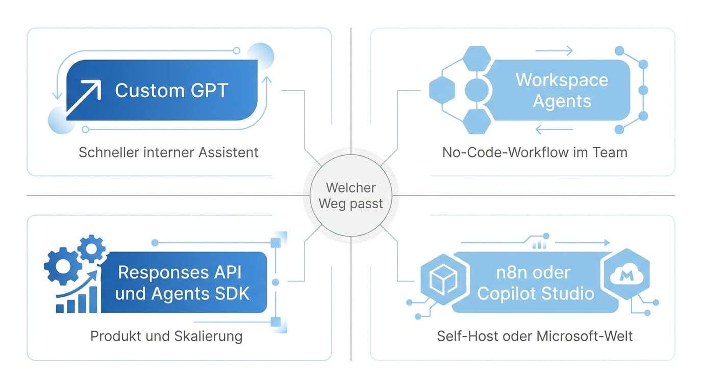 Entscheidungsmatrix: welcher Weg zum ChatGPT-Agenten passt