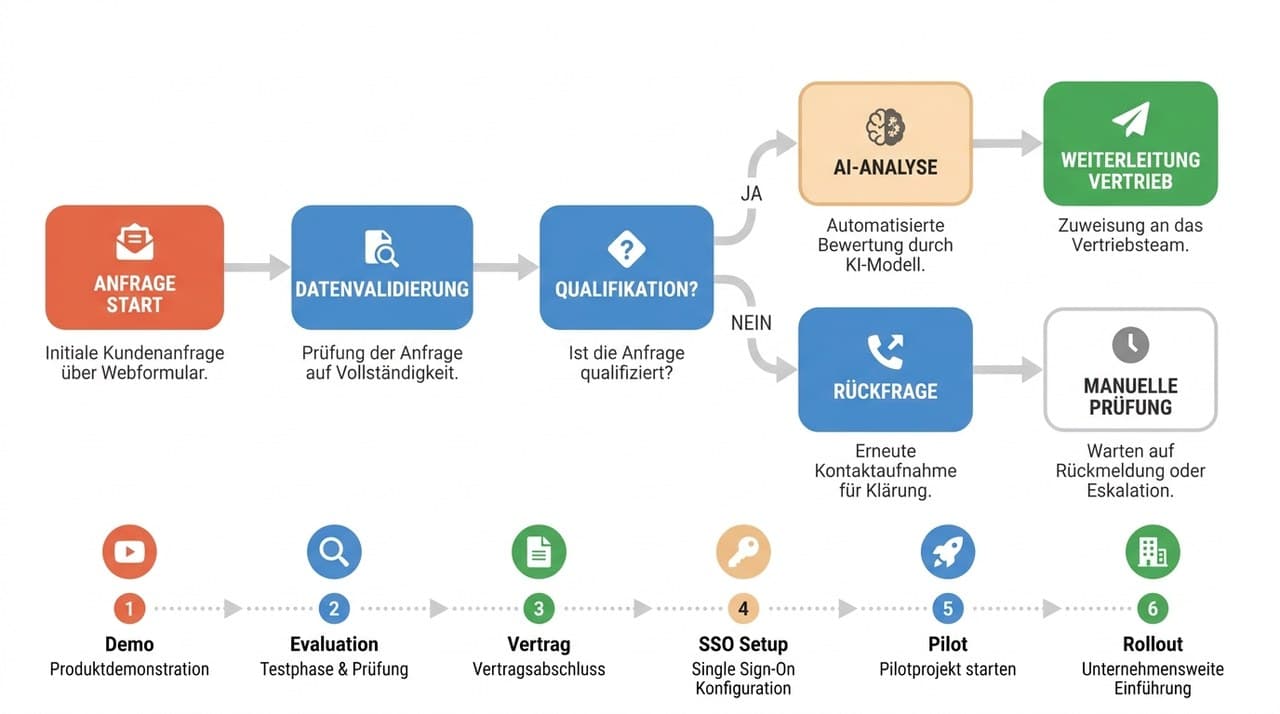 ChatGPT Enterprise Beschaffungsprozess für deutsche Unternehmen