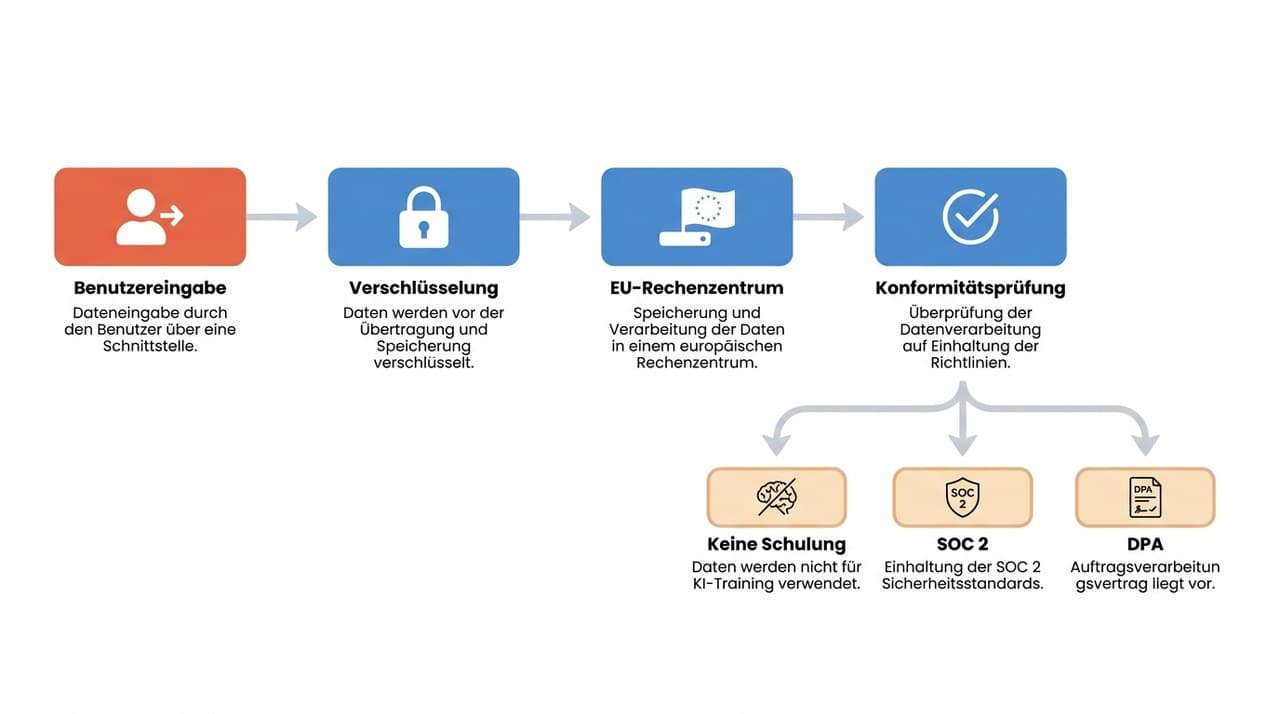 DSGVO-Datenfluss bei ChatGPT Enterprise