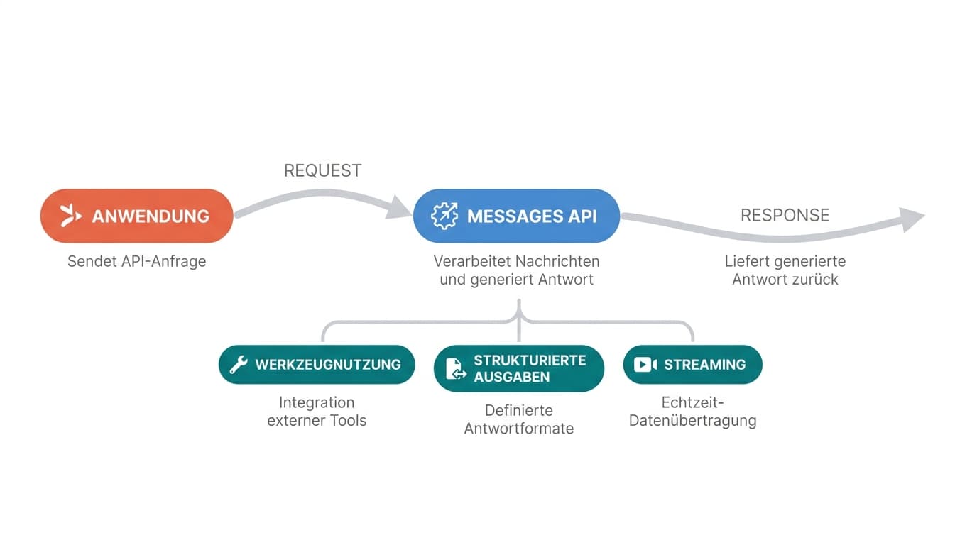 Die Messages-API als einziger Endpunkt: Request rein, Response raus, mit Tool Use, Structured Outputs und Streaming als Features desselben Endpunkts