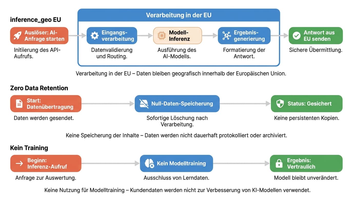 Datenschutz-Stellschrauben der Claude API: Verarbeitung in der EU, keine Speicherung der Inhalte über Zero Data Retention und keine Nutzung der Daten für Modelltraining