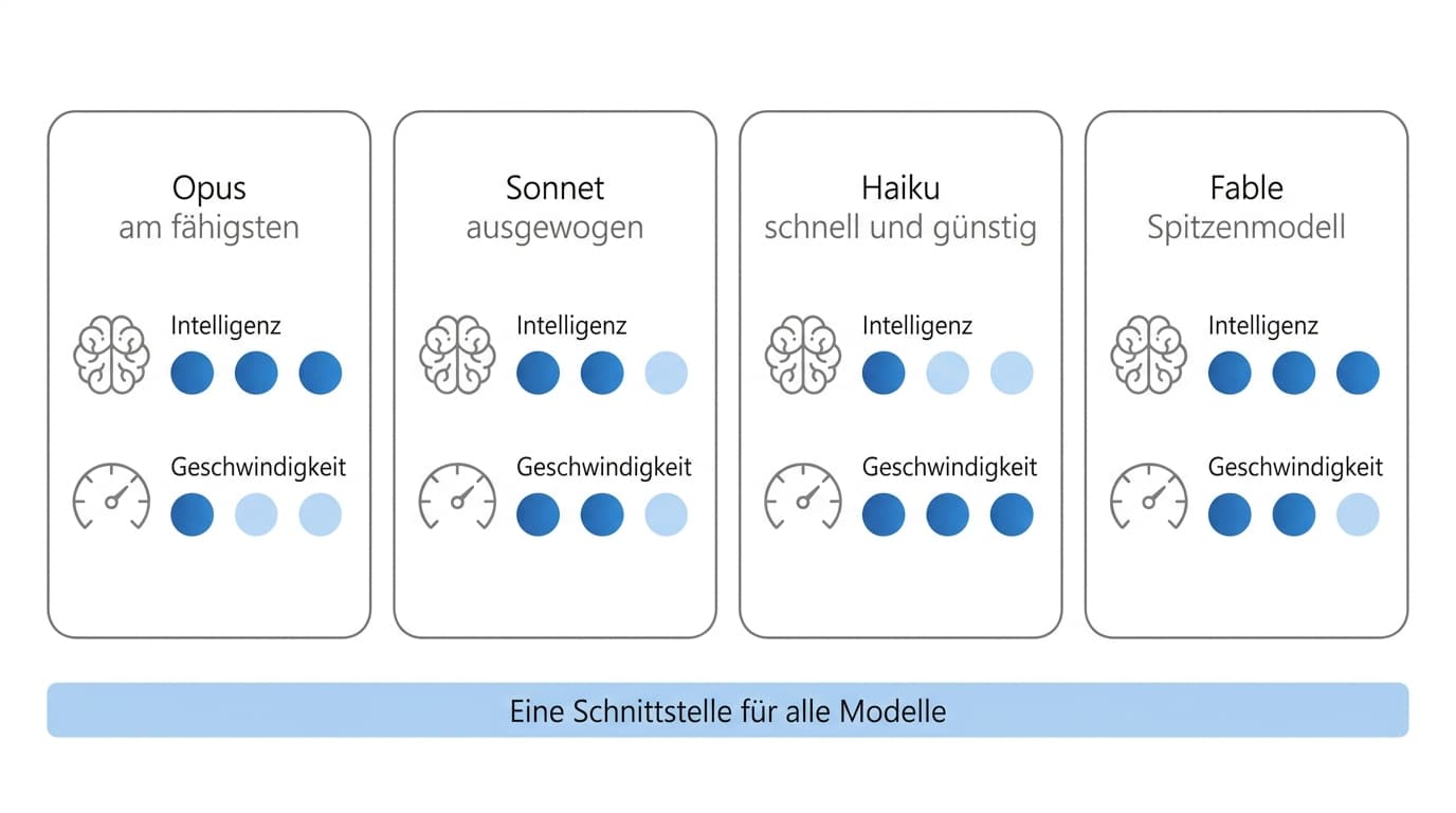 Die Modellfamilien qualitativ: Opus am fähigsten, Sonnet ausgewogen, Haiku schnell und günstig, Fable als Spitzenmodell, alle über eine Schnittstelle