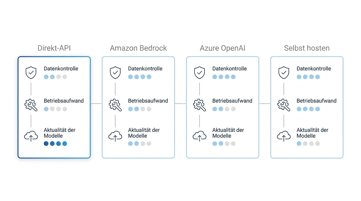 Vergleich von Claude Direkt-API, Amazon Bedrock, Azure OpenAI und Selbst-Hosting entlang Datenkontrolle, Betriebsaufwand und Aktualität der Modelle