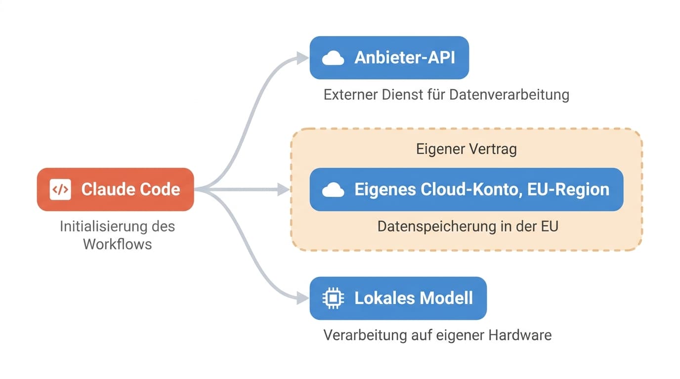 Ein Kasten Claude Code links, von dort drei Pfade nach rechts: zur Anbieter-API, zum eigenen Cloud-Konto in einer EU-Region innerhalb eines gestrichelten Rahmens mit der Beschriftung Eigener Vertrag, und zu einem lokalen Modell