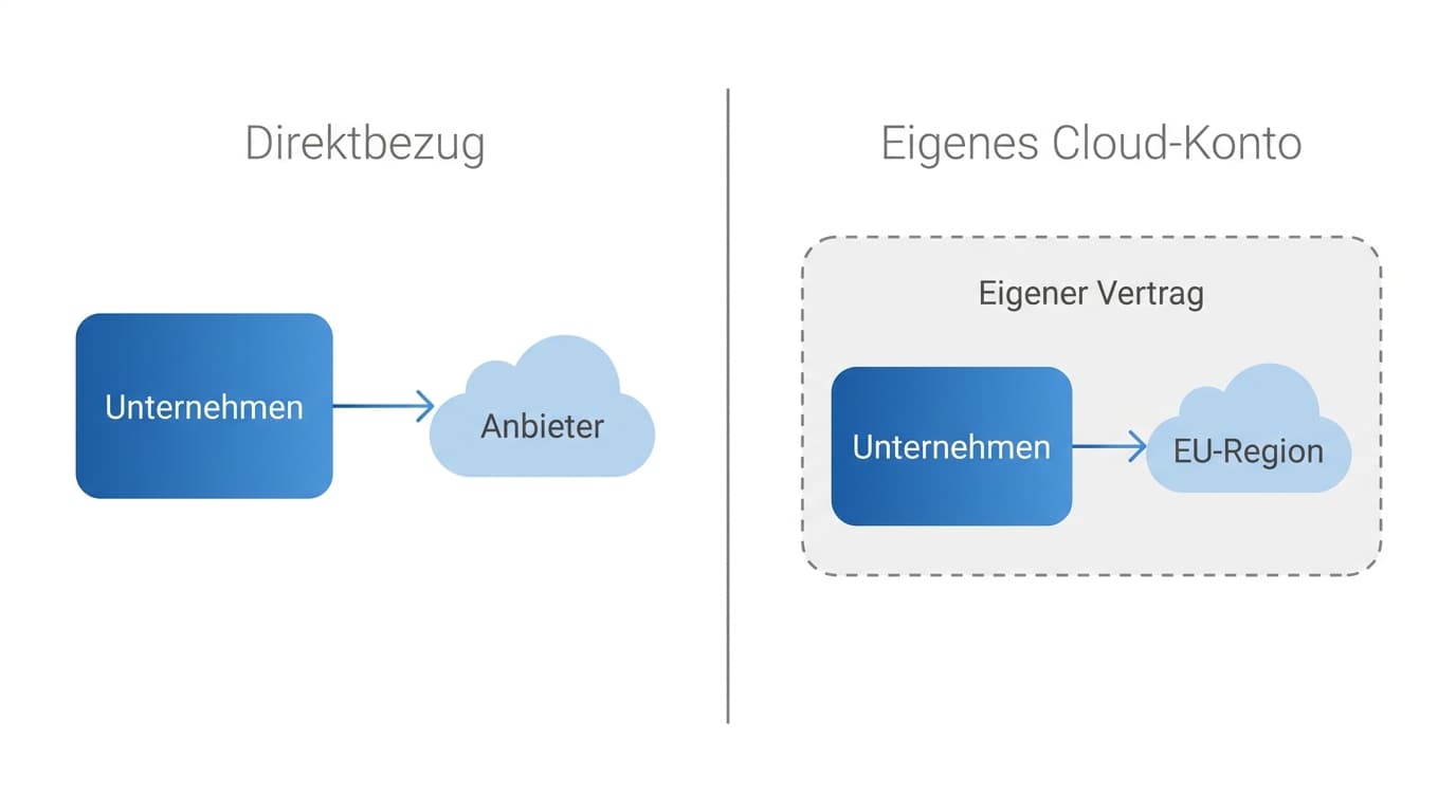 Zwei Felder im Vergleich: links Direktbezug, bei dem ein Pfeil die Unternehmensgrenze verlässt und beim Anbieter endet, rechts eigenes Cloud-Konto, bei dem Unternehmen und EU-Region gemeinsam innerhalb eines gestrichelten Rahmens mit der Beschriftung Eigener Vertrag liegen