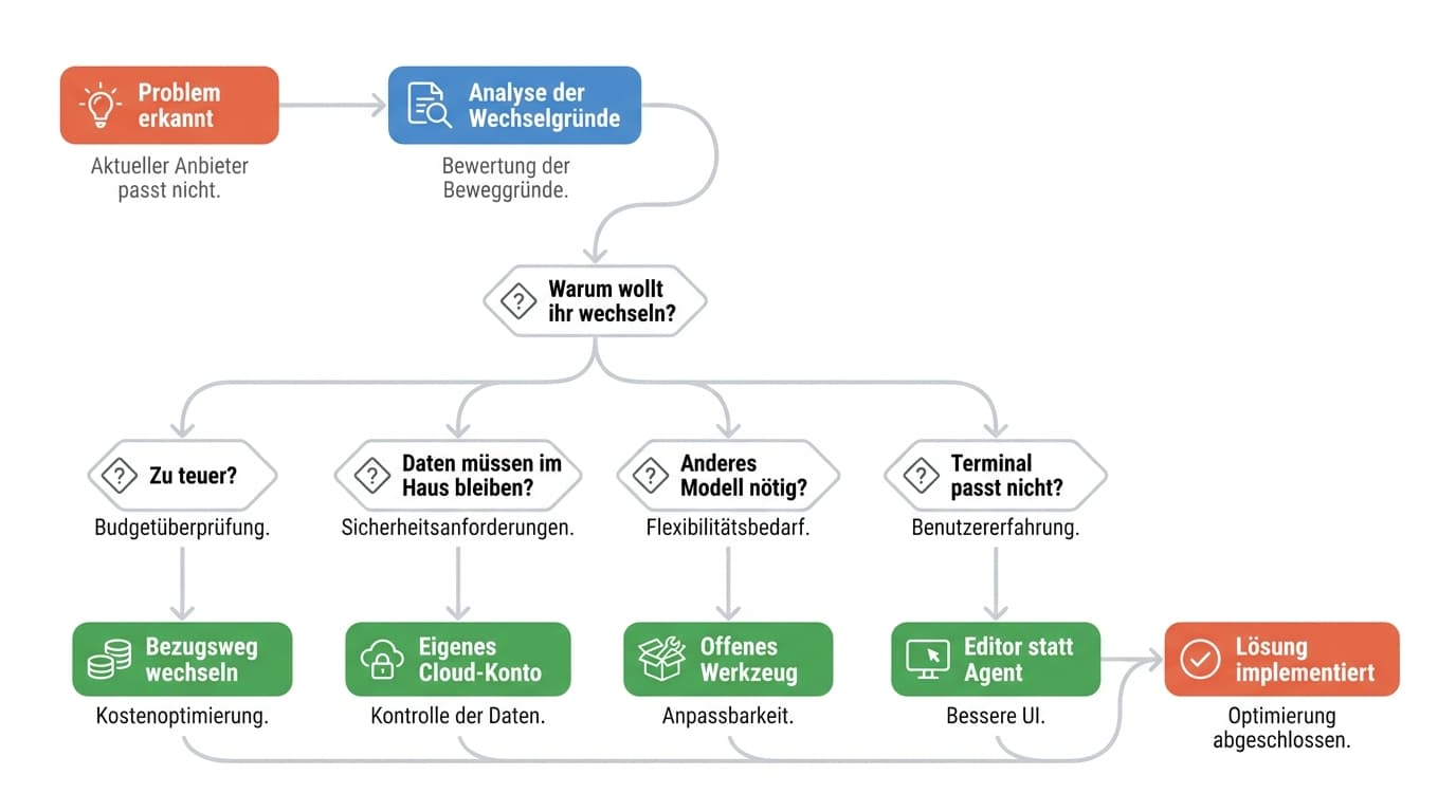 Entscheidungsbaum mit der Ausgangsfrage Warum wollt ihr wechseln und vier Verzweigungen: Zu teuer führt zu Bezugsweg wechseln, Daten müssen im Haus bleiben führt zu eigenem Cloud-Konto, anderes Modell nötig führt zu einem offenen Werkzeug, Terminal passt nicht führt zu Editor statt Agent
