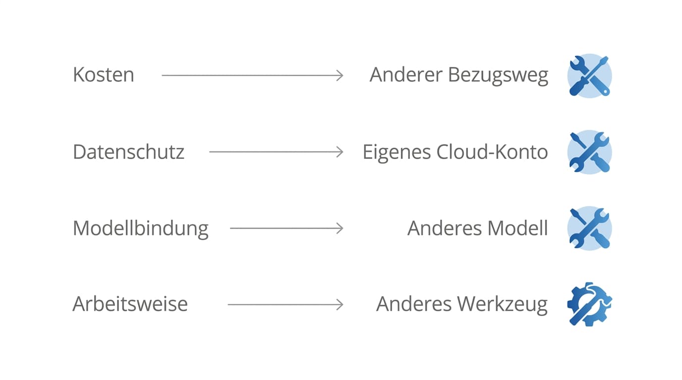 Vier Zeilen mit je einem Wechselgrund links und der passenden Antwort rechts: Kosten führen zu einem anderen Bezugsweg, Datenschutz zum eigenen Cloud-Konto, Modellbindung zu einem anderen Modell, und nur die Arbeitsweise führt zu einem anderen Werkzeug