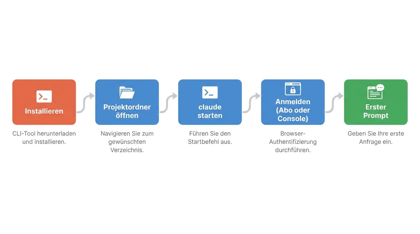 Setup-Ablauf in fünf Schritten: installieren, Projektordner öffnen, claude starten, anmelden, erster Prompt