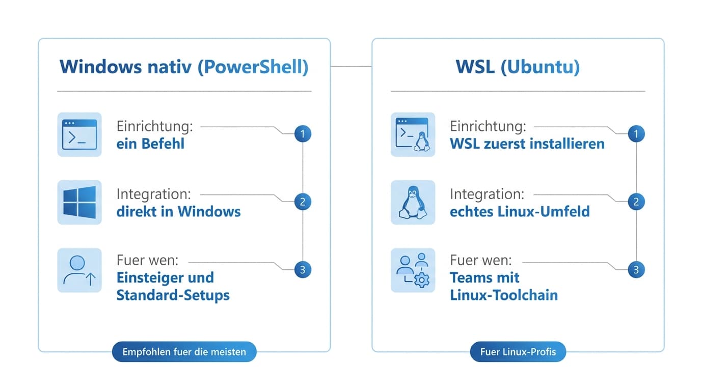Windows nativ per PowerShell im Vergleich mit WSL: Einrichtung, Integration und Zielgruppe