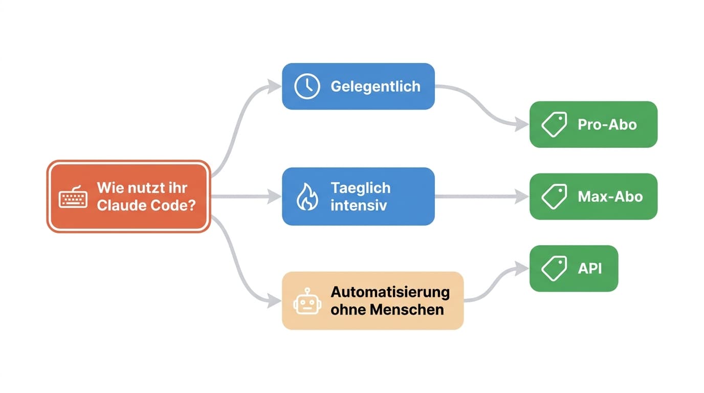 Entscheidungsdiagramm: gelegentliche Nutzung führt zum Pro-Abo, tägliche intensive Nutzung zu Max, Automatisierung ohne Menschen zur API-Abrechnung