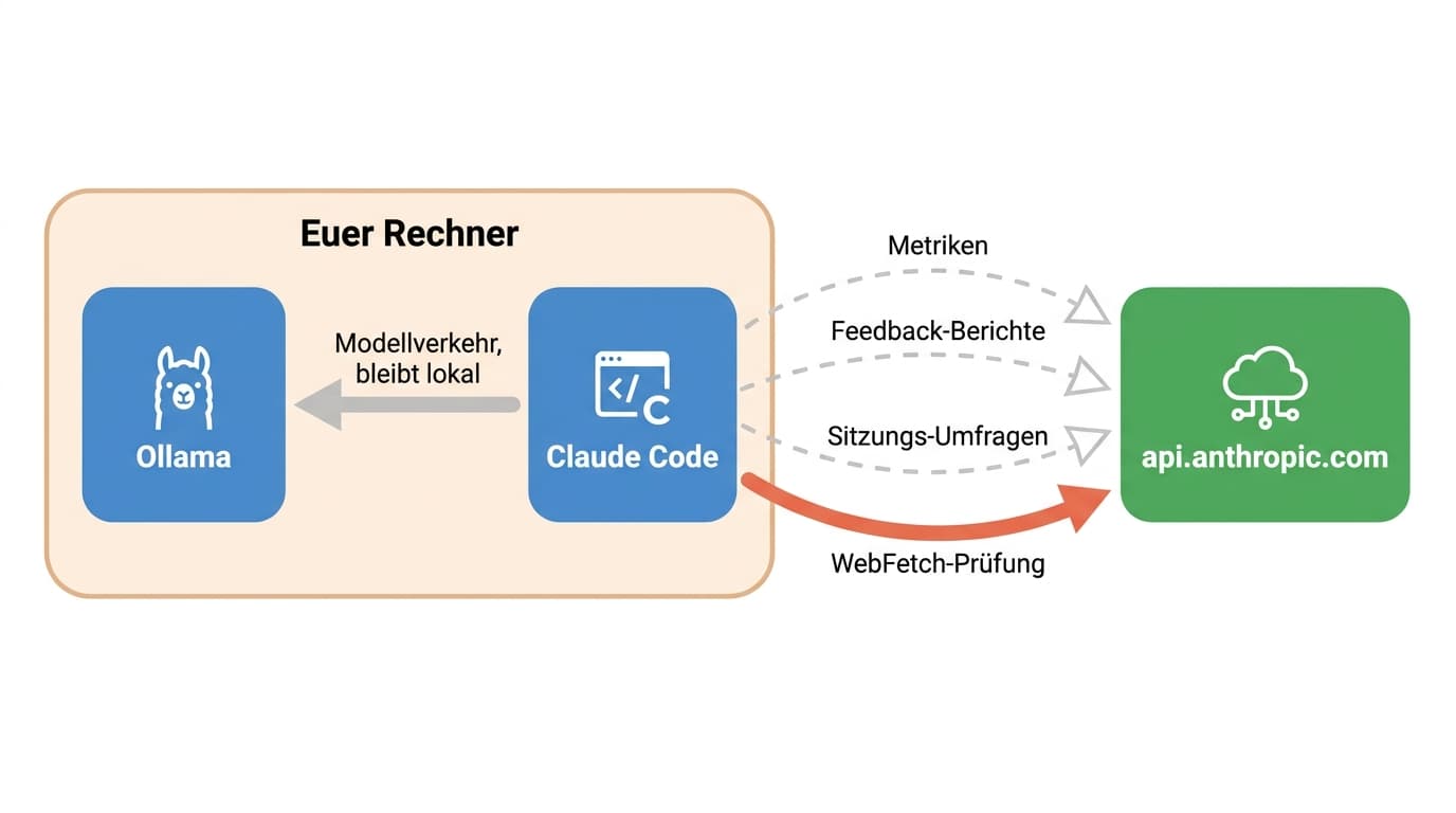 Diagramm: der Modellverkehr bleibt zwischen Claude Code und Ollama innerhalb des eigenen Rechners, während vier weitere Verbindungen von Claude Code nach api.anthropic.com hinausführen