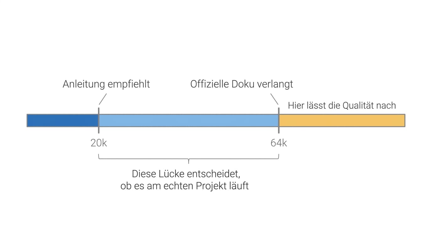 Skala von 20k bis 64k Kontext: unterhalb die Empfehlung einer Anleitung, bei 64k die offizielle Mindestanforderung, oberhalb davon der Bereich, in dem die Qualität nachlässt