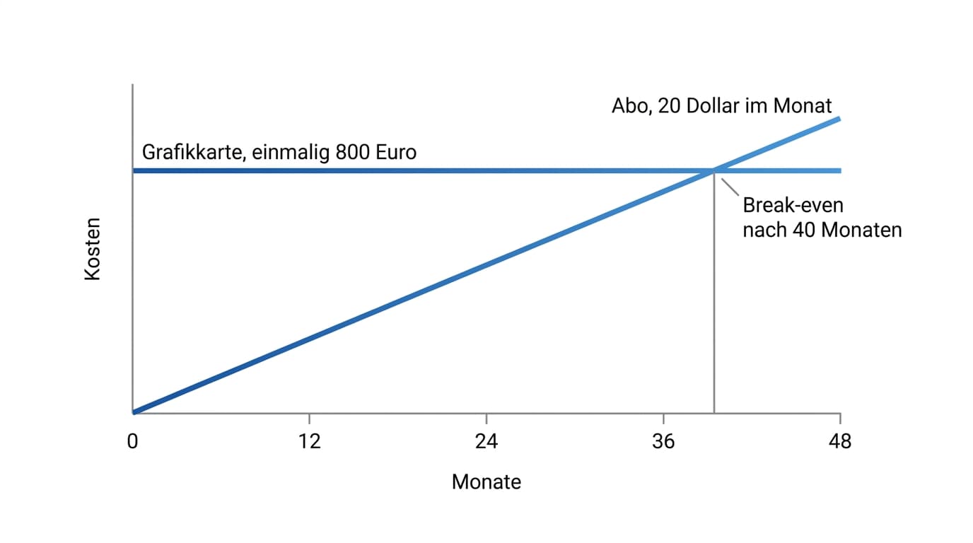 Liniendiagramm: die einmaligen Hardwarekosten von 800 Euro liegen als waagerechte Linie über der stetig steigenden Abo-Linie, beide schneiden sich erst nach rund 40 Monaten