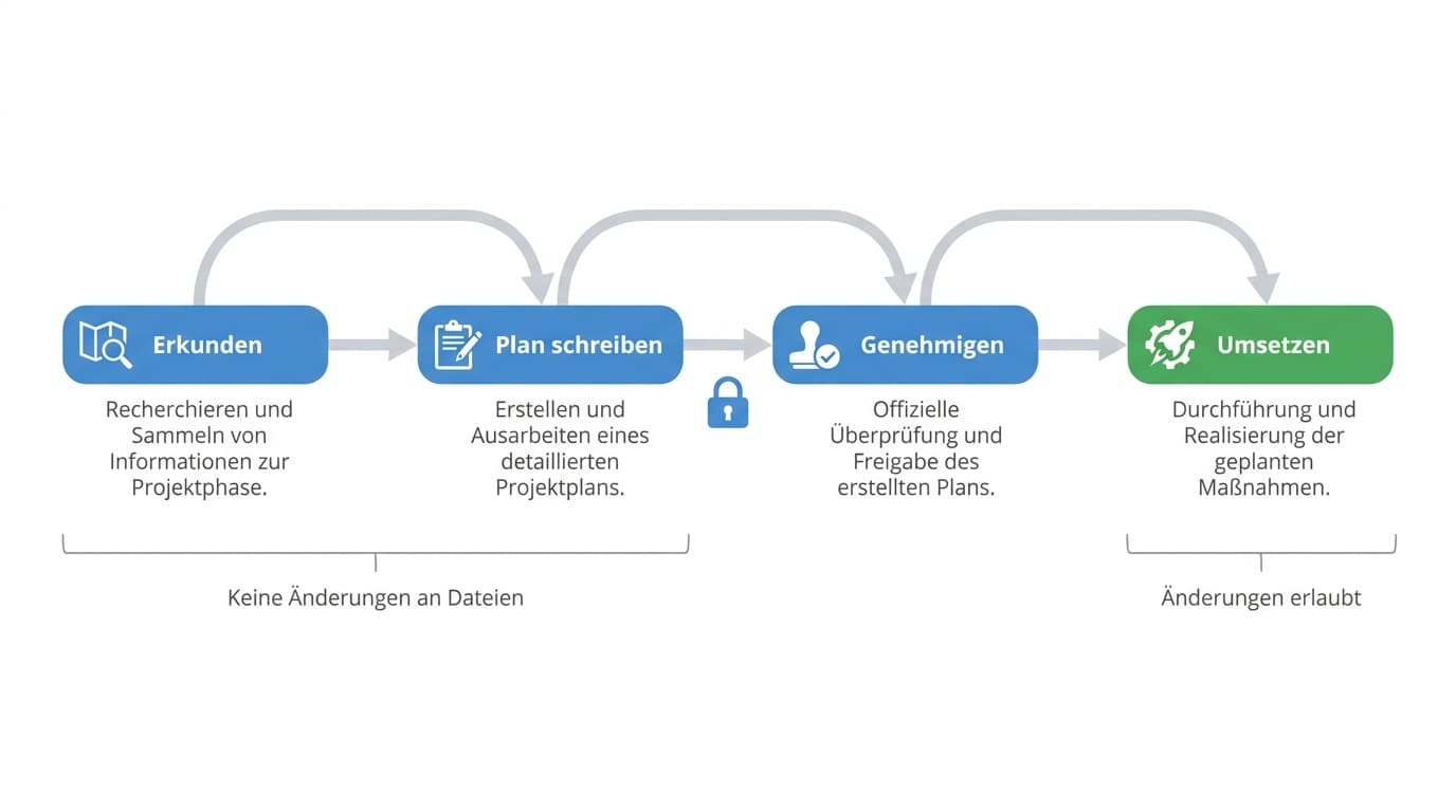 Ablauf im Plan Mode von Erkunden über Plan und Genehmigung bis zur Umsetzung