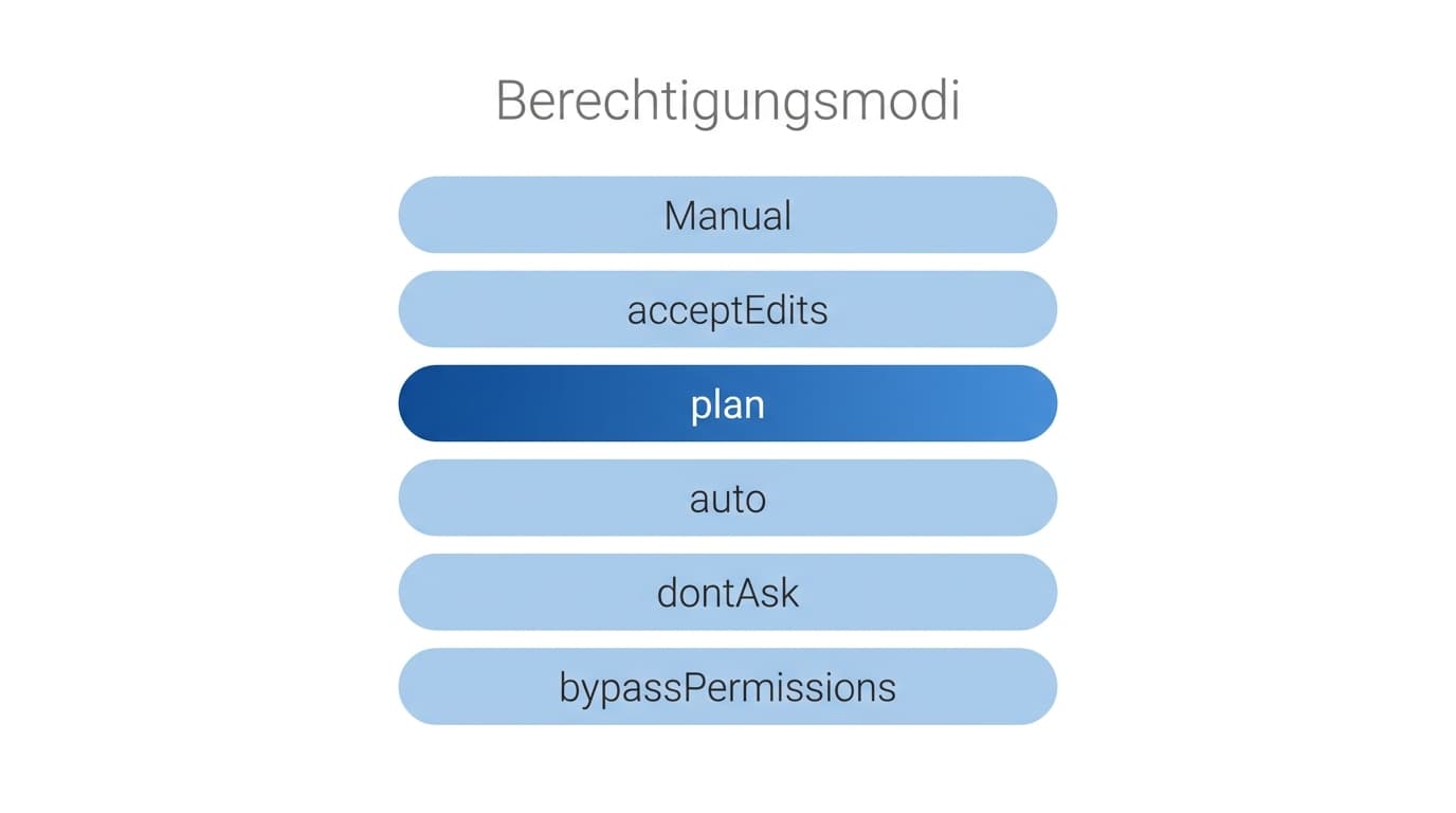 Die sechs Berechtigungsmodi von Claude Code als Stufen von Kontrolle zu Autonomie