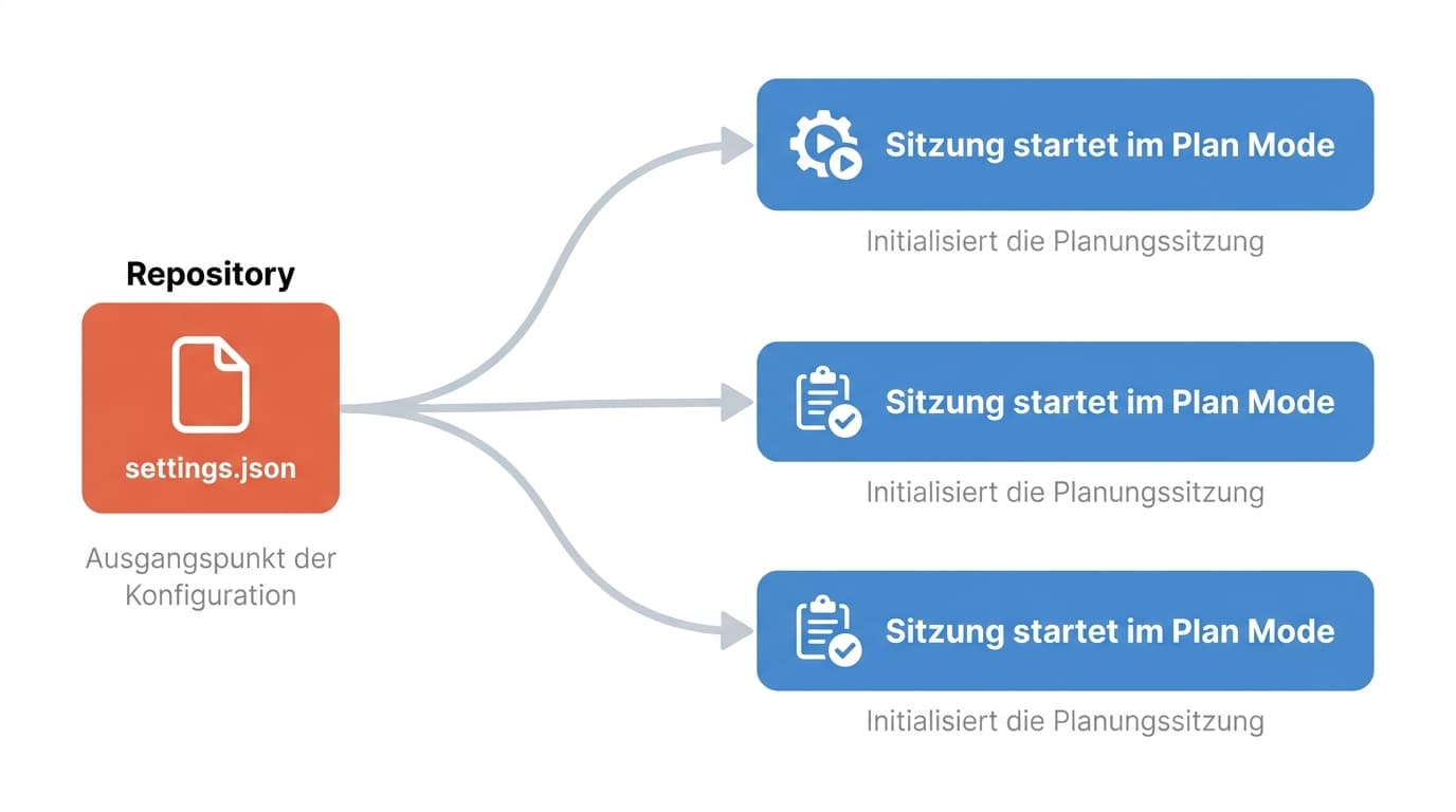 settings.json im Repository setzt den Plan Mode als Standard für alle Sitzungen im Team