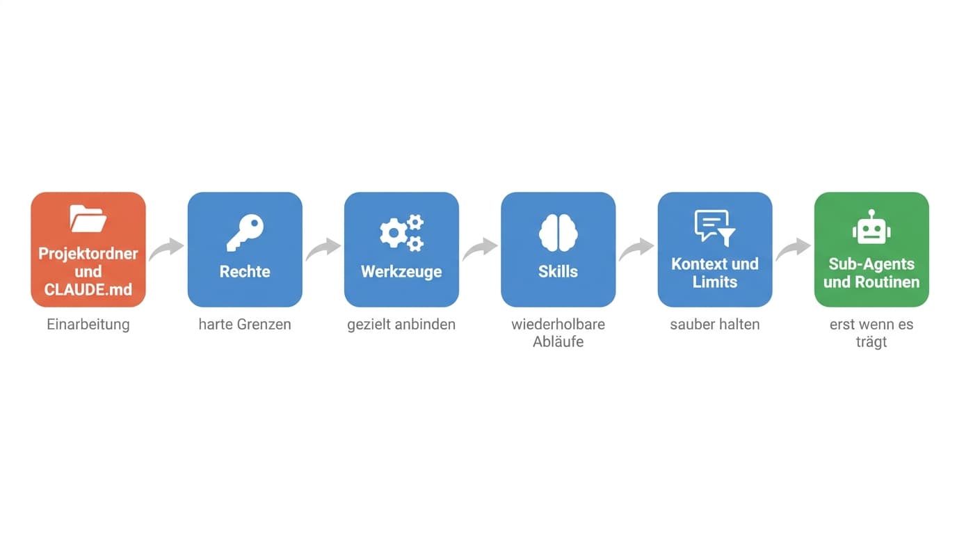 Sechs Schritte von links nach rechts: Projektordner und CLAUDE.md, Rechte, Werkzeuge, Skills, Kontext und Limits, Sub-Agents und Routinen