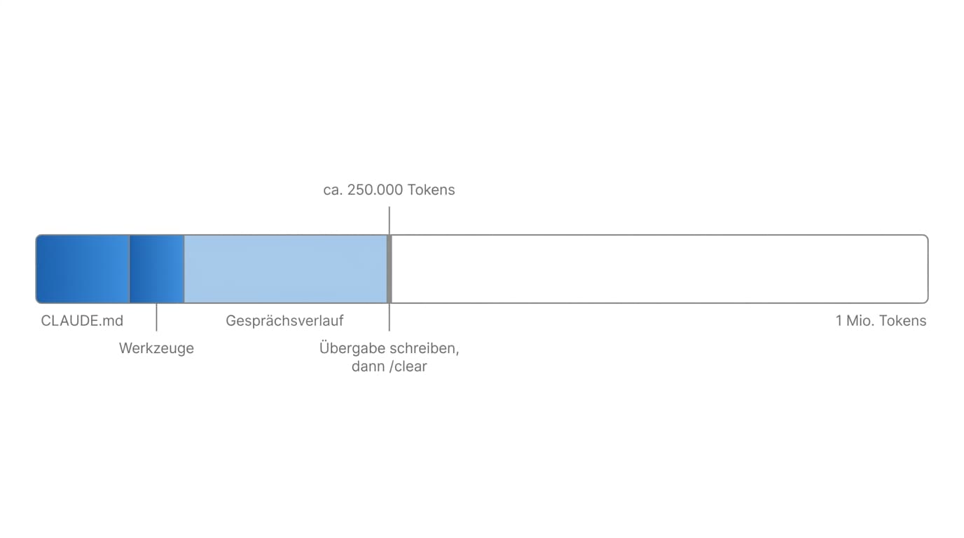 Balken für das Kontextfenster mit den Abschnitten CLAUDE.md, Werkzeuge und Gesprächsverlauf, eine Markierung bei etwa 250.000 Tokens mit dem Hinweis Übergabe schreiben, dann /clear, am Ende 1 Mio. Tokens