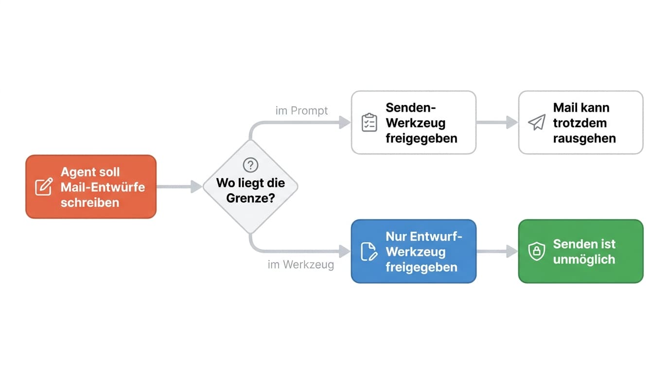 Entscheidungsdiagramm: Liegt die Grenze nur im Prompt, ist das Senden-Werkzeug freigegeben und die Mail kann trotzdem rausgehen; liegt sie im Werkzeug, ist nur das Entwurf-Werkzeug freigegeben und Senden ist unmöglich