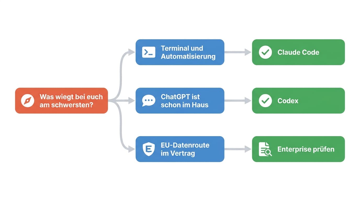 Entscheidungsdiagramm: Terminal und Automatisierung führen zu Claude Code, ein bestehendes ChatGPT-Umfeld zu Codex, eine vertraglich zugesicherte EU-Datenroute zur Enterprise-Prüfung