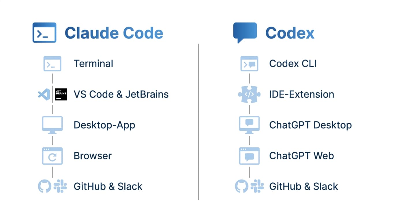 Gegenüberstellung der Oberflächen: Claude Code mit Terminal, VS Code und JetBrains, Desktop-App, Browser und GitHub/Slack gegenüber Codex mit CLI, IDE-Extension, ChatGPT Desktop, ChatGPT Web und GitHub/Slack