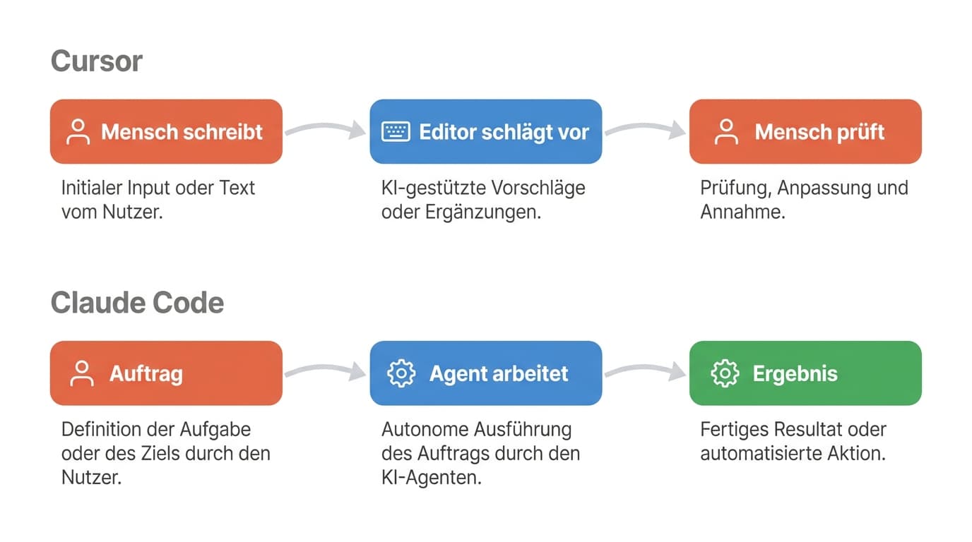 Gegenüberstellung der Arbeitsweisen: Cursor mit Editor-Fenster, Dateibaum und mitlaufender KI-Seitenleiste gegenüber Claude Code mit Terminal, Auftrag in Textform und selbstständig arbeitendem Agent
