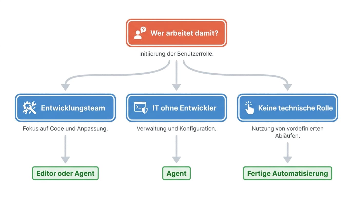 Entscheidungsdiagramm mit drei Wegen: eigenes Entwicklungsteam führt zu Editor oder Agent, IT ohne Entwickler führt zum Agent für Dateiarbeit und Auswertungen, keine technische Rolle führt zu einer fertigen Automatisierung